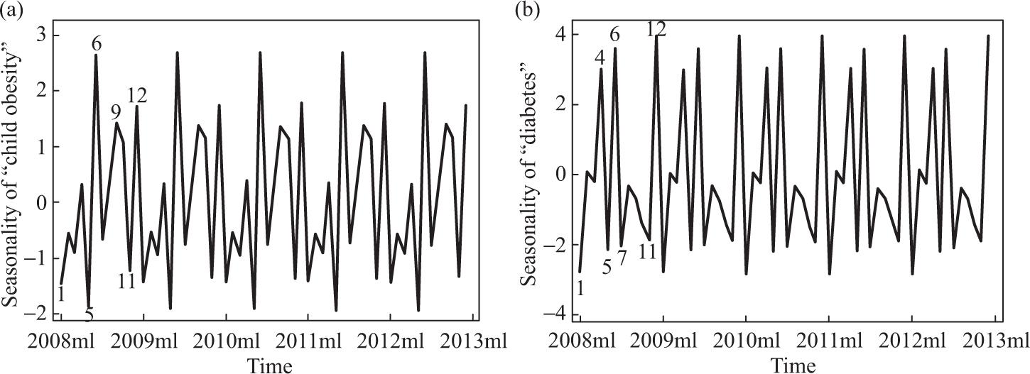 Seasonal effect for topics (a) “child obesity” and (b) “diabetes” from January 2008 to January 2013.