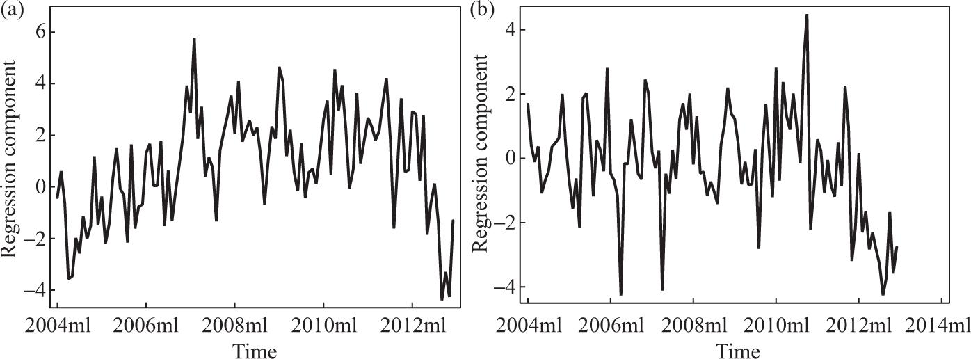 Regression components for obesity topics (a) “child obesity” and (b) “diabetes” over time.