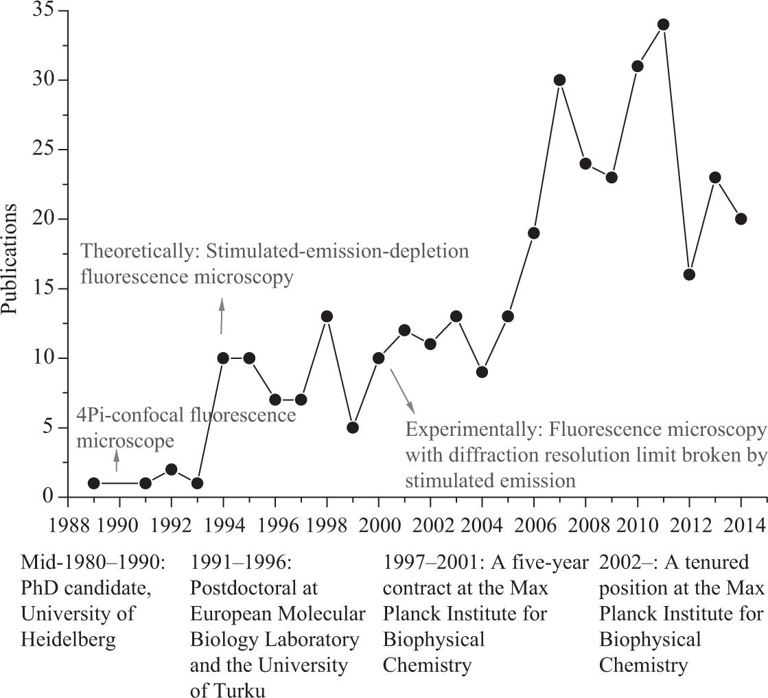 Stefan W. Hell’s education, working, and publication profile.