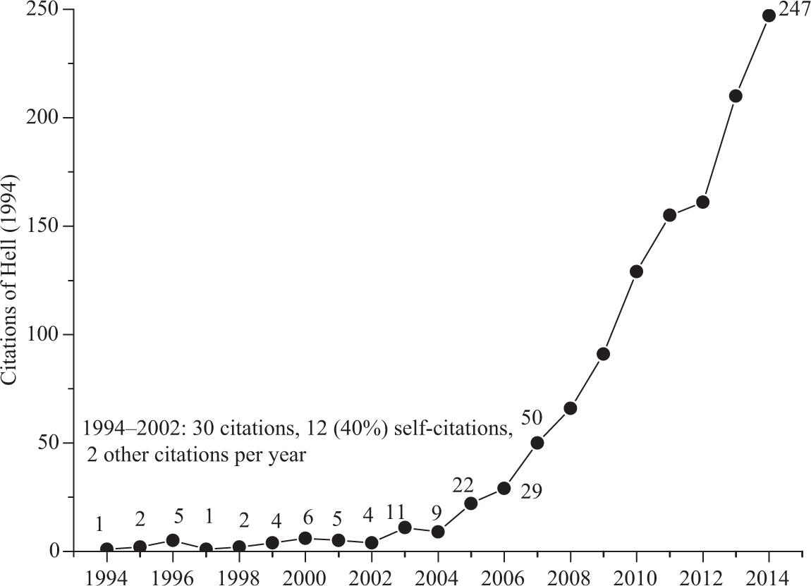 Citation curve of Hell (1994).