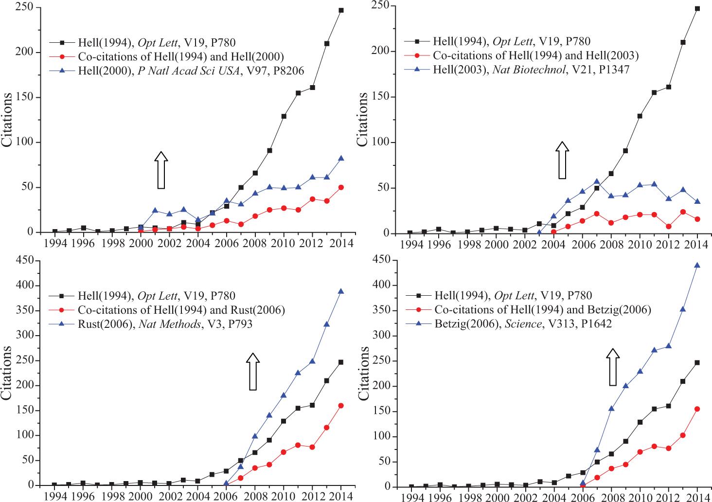 The citation curves of the SB and the four selected PR articles.