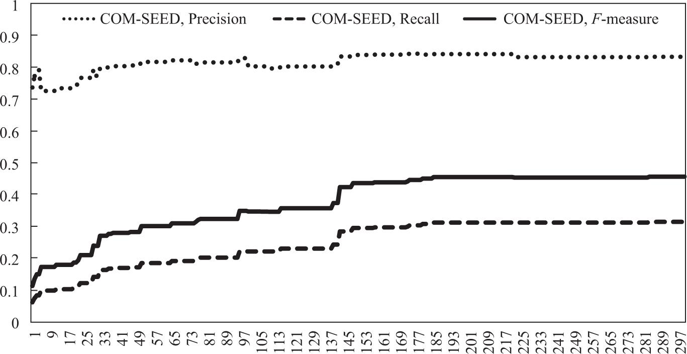 Extensibility of pattern changes over the process of iteration under COM-SEED. COM-SEED refers to the strategy of selecting both the names of a few well-known datasets and a category of general indicative words as seed words.