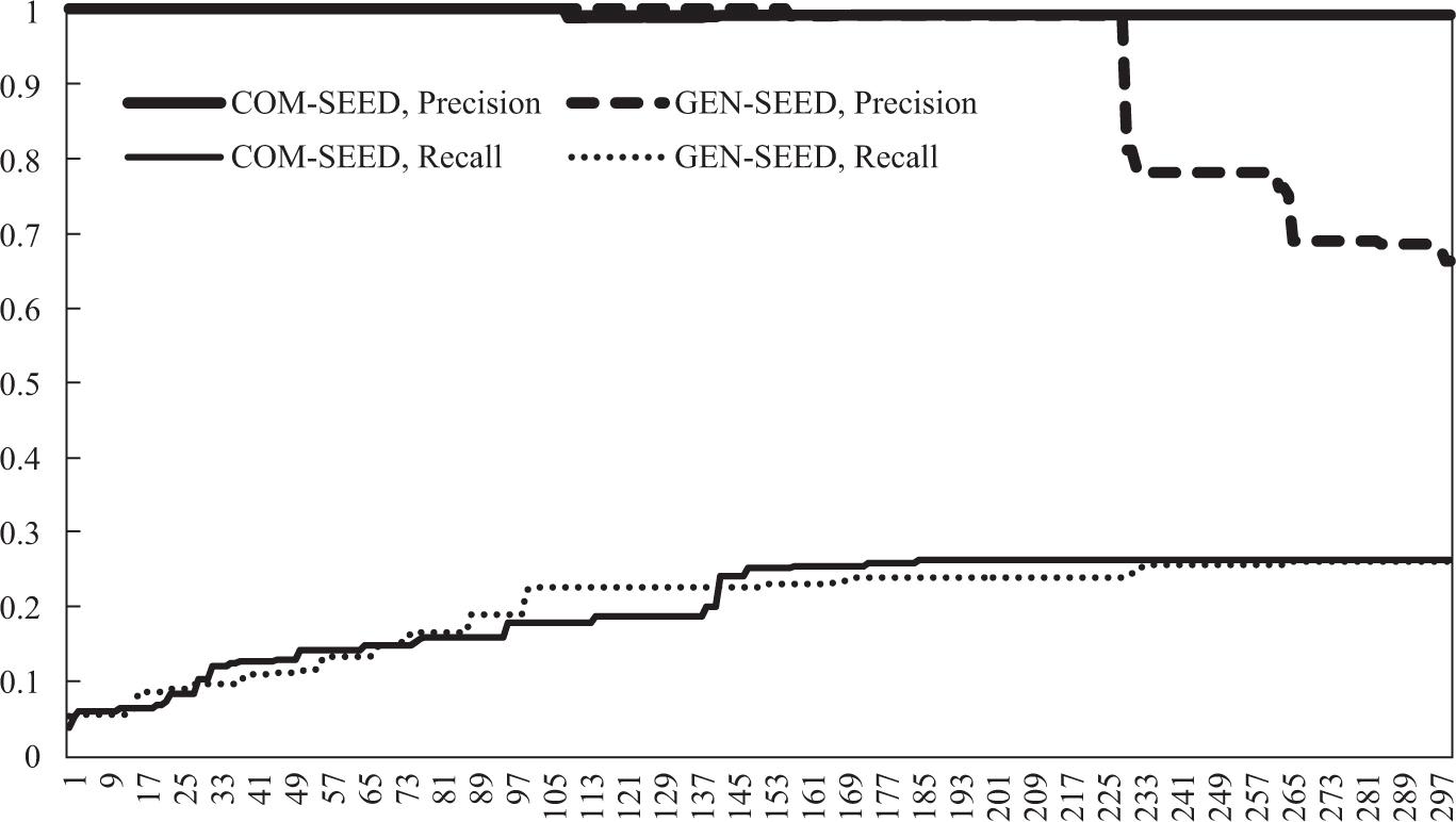 Extensibility of patterns in the form of “Predicate + Object” changes over the process of iteration. COM-SEED refers to the strategy of selecting both the names of a few well-known datasets and a category of general indicative words as seed words. GEN-SEED refers to the strategy of selecting a category of general indicative words as seed words.