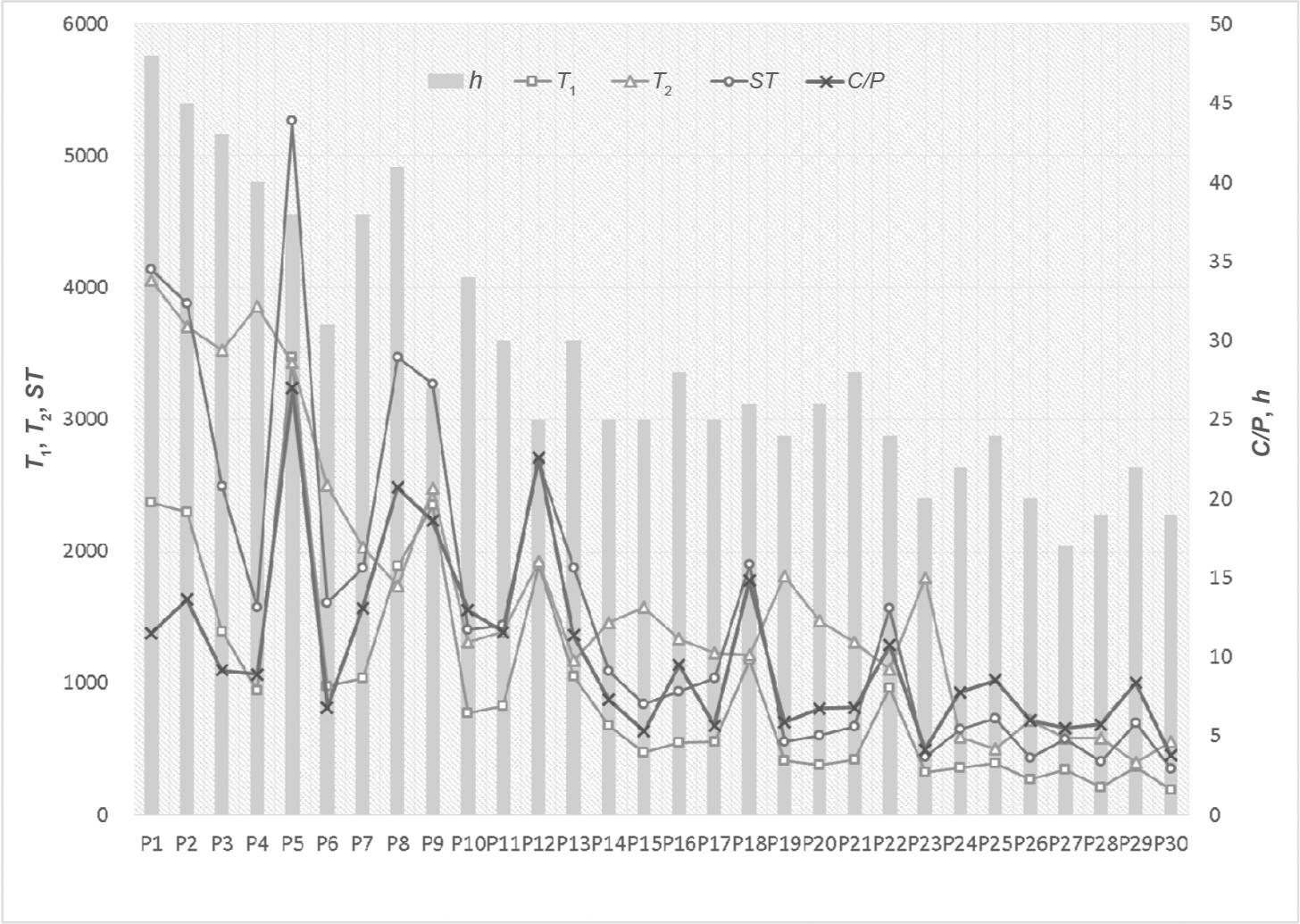 Impact traces TlT2, and ST; citations per paper, and h-index for the top 30 highly cited computer science papers (2010–2014).