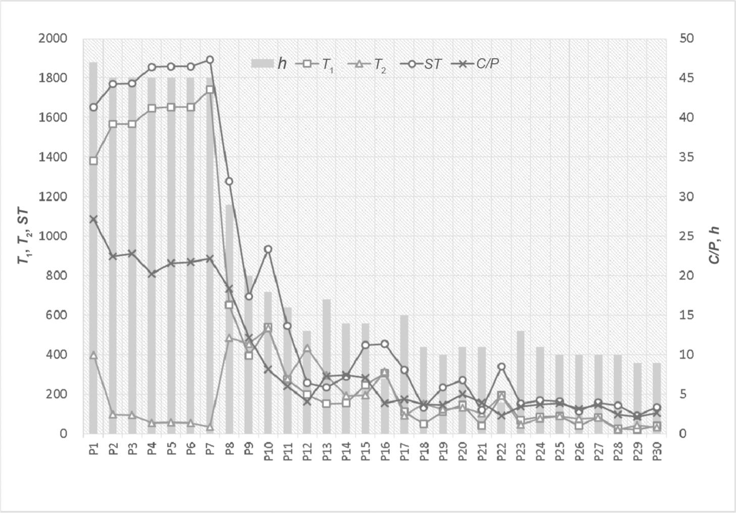 Values of T1, T2, ST, C/P, and the h-index for the top 30 highly cited patents (2010–2014).