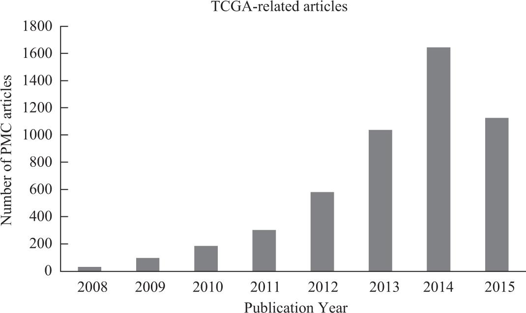 Number of TCGA-related publications in PMC.