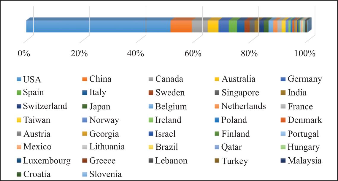 Geographical distribution of TCGA-related publications.