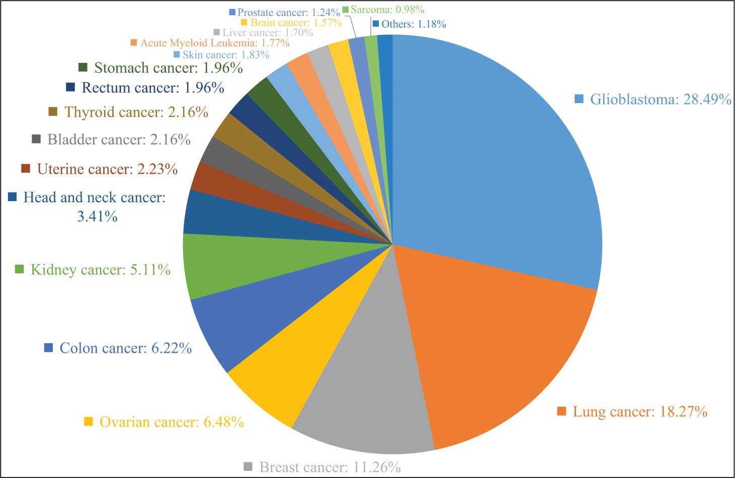 Distribution of TCGA cancer types.