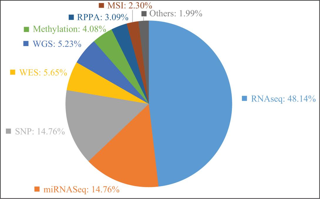 Distribution of the TCGA high-throughput platform.