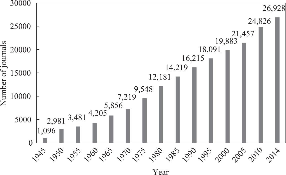 Number of journals in PubMed from 1945–2014.