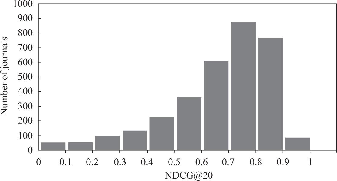 Distribution of the NDCG@20 values over all journals.