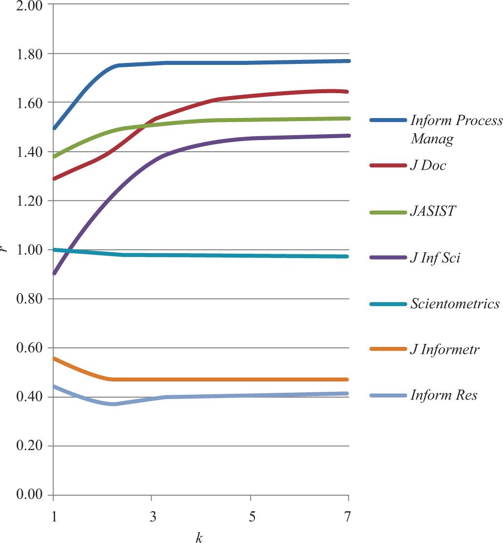 Convergence of PWR with iteration number k for the seven JASIST+ journals for the case without self-citations.