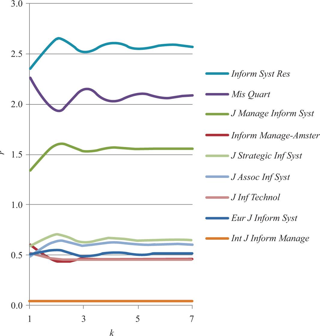 Convergence of PWR with iteration number k for the nine MIS Quart+ journals for the case without self-citations.
