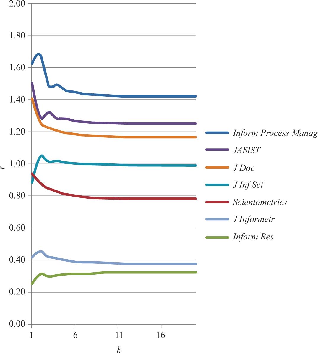 Convergence of PWR with iteration number k for the seven JASIST+ journals within a heterogeneous environment (without self-citations).