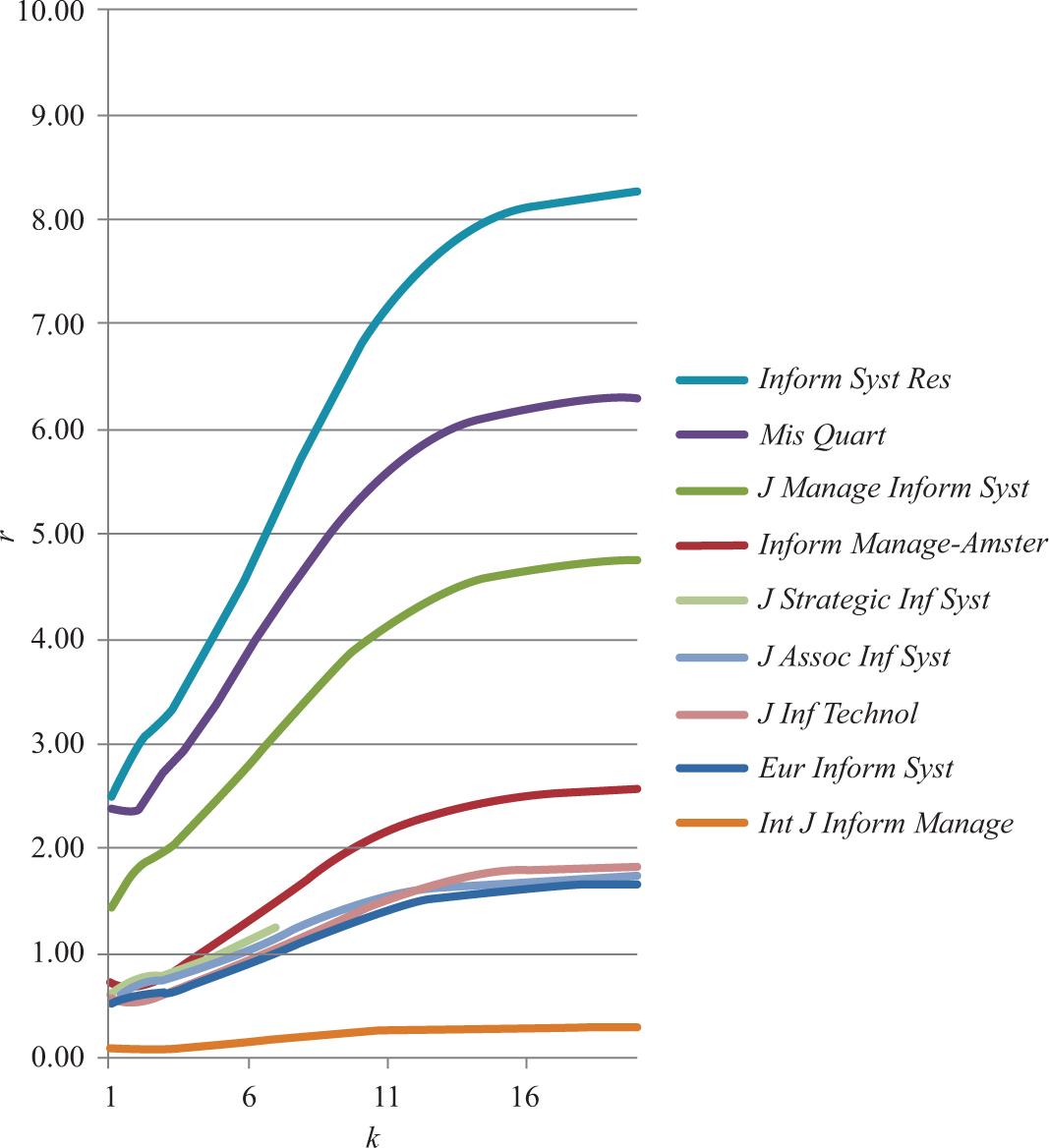 Convergence of PWR with iteration number k for the nine MIS Quart+ journals within a heterogeneous environment (without self-citations).