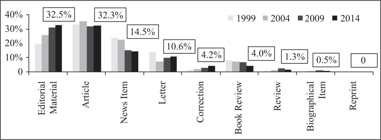 Document type profi les in Nature in years 1999, 2004, 2009, and 2014.