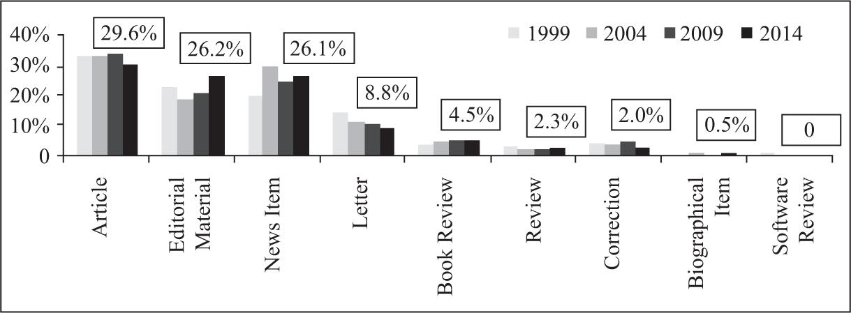 Document type profiles in Science in years 1999, 2004, 2009, and 2014.