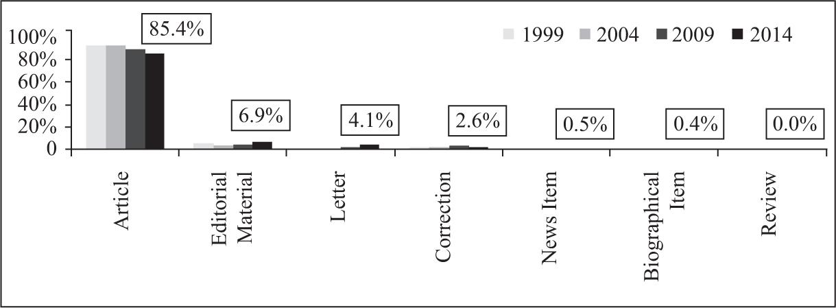 Document type profiles in PNAS in years 1999, 2004, 2009, and 2014. Note that 0.0% is the result rounded to the nearest tenth.