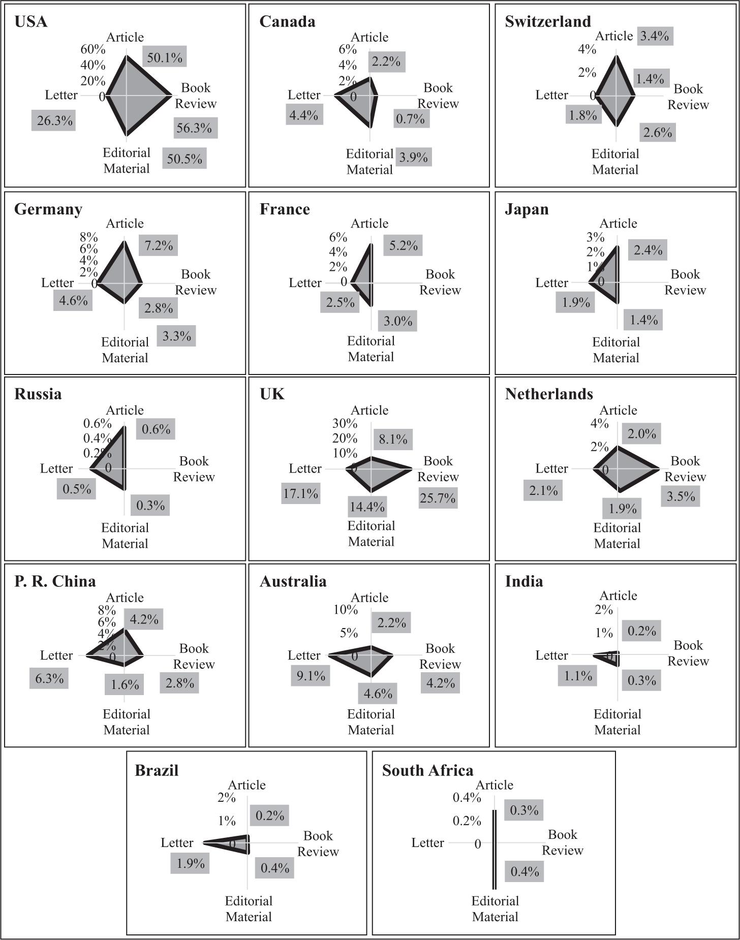 Radar plots representing the country document type profiles in Nature in year 2014.