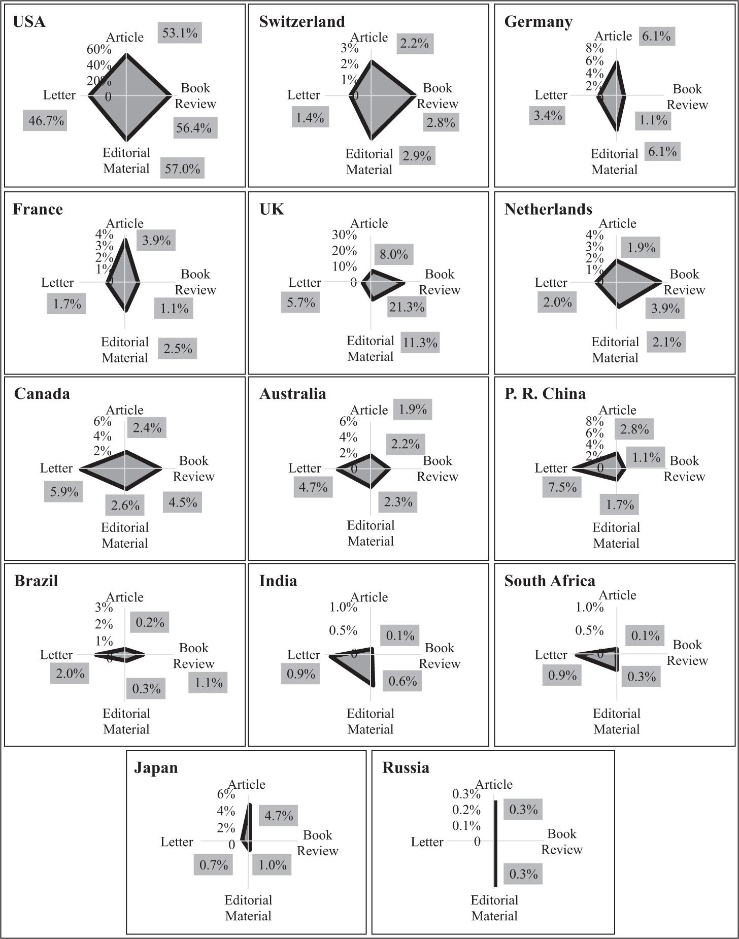 Radar plots representing country document type profiles in Science in year 2014.