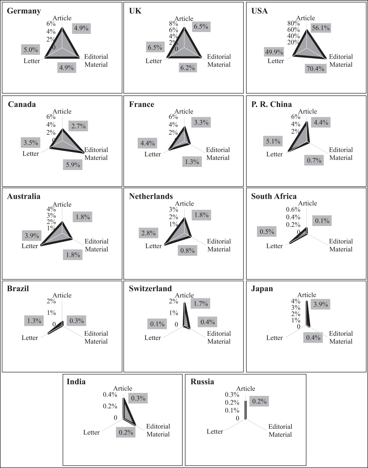 Radar plots representing country document type profiles in PNAS in year 2014.