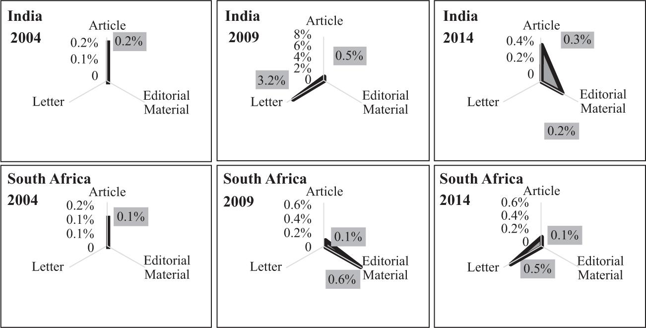Radar plots representing document type profiles of India and South Africa in PNAS in years 2004, 2009, and 2014.