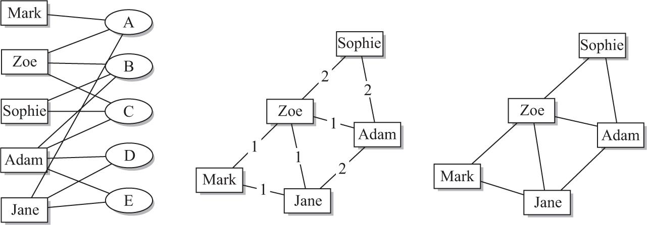 Example: Bipartite author-publication network and its corresponding weighted and unweighted co-authorship networks.