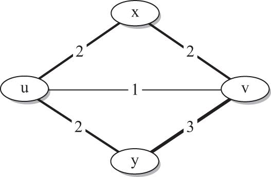 Example network with three paths between u and v.