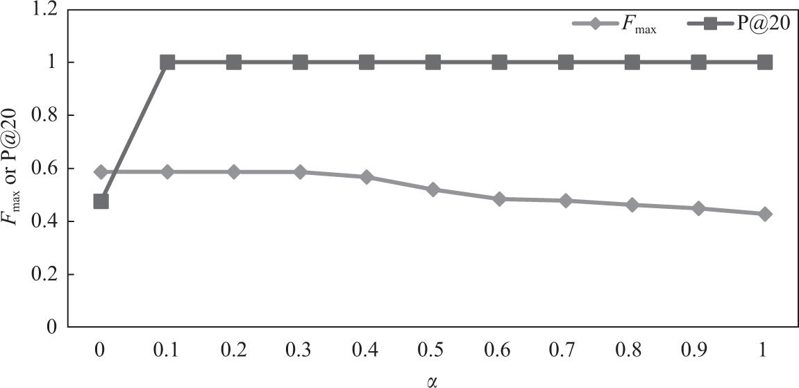 Influence of tuning parameter α on graph distance predictor (UA).
