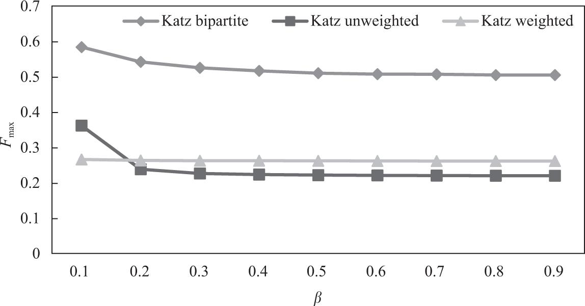 Comparison of Katz predictor on unweighted, weighted, and bipartite network (UA, Fmax).