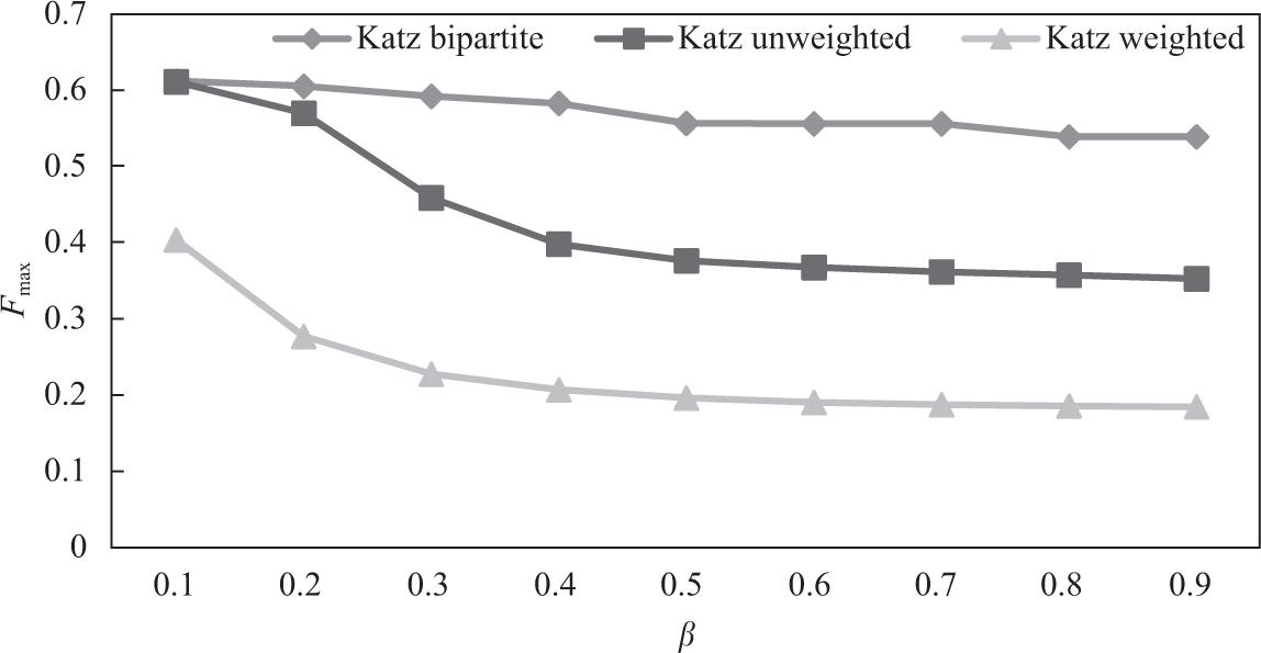 Comparison of Katz predictor on unweighted, weighted, and bipartite network (INF, Fmax).