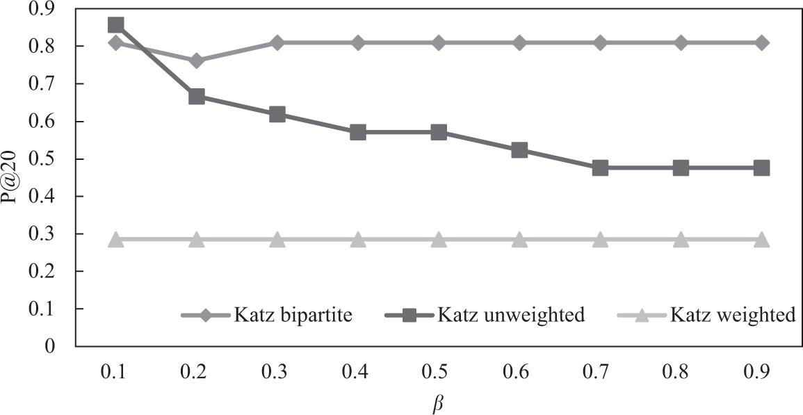 Comparison of Katz predictor on unweighted, weighted, and bipartite network (INF, P@20).