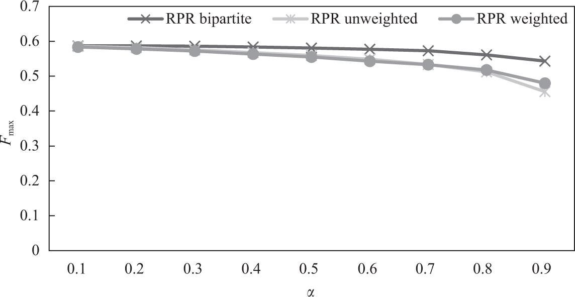 Comparison of rooted PageRank predictor on unweighted, weighted, and bipartite network (UA, Fmax).