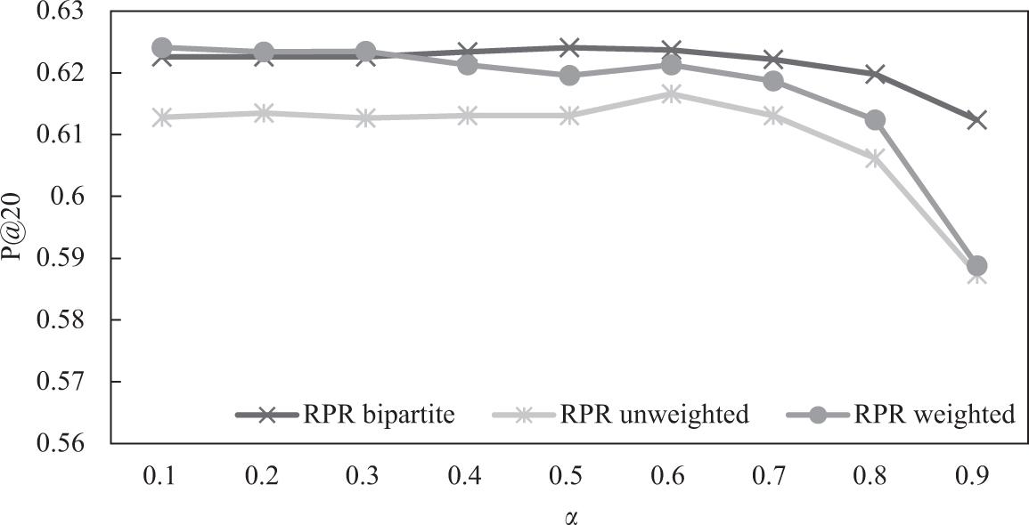 Comparison of rooted PageRank predictor on unweighted, weighted, and bipartite network (UA, P@20).
