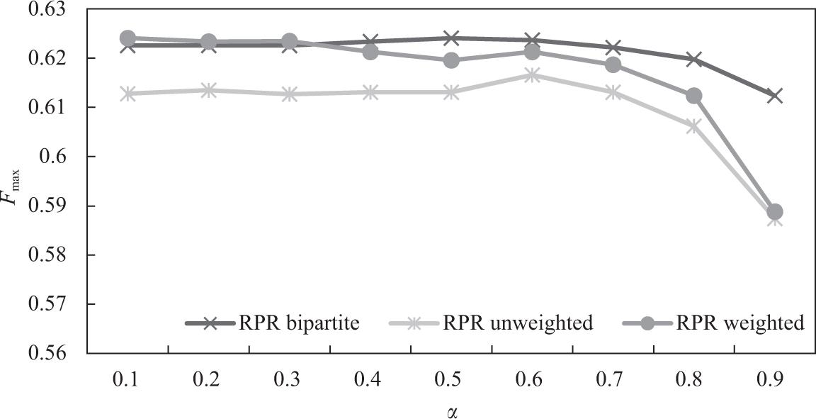 Comparison of rooted PageRank predictor on unweighted, weighted, and bipartite network (INF, Fmax).