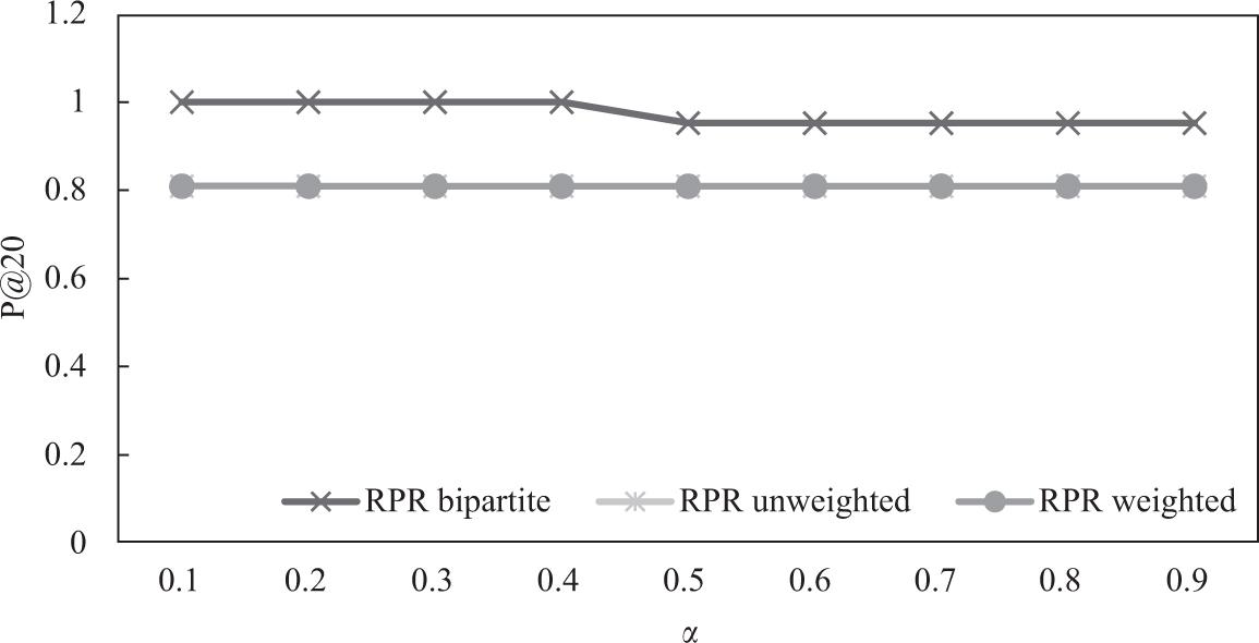 Comparison of rooted PageRank predictor on unweighted, weighted, and bipartite network (INF, P@20).