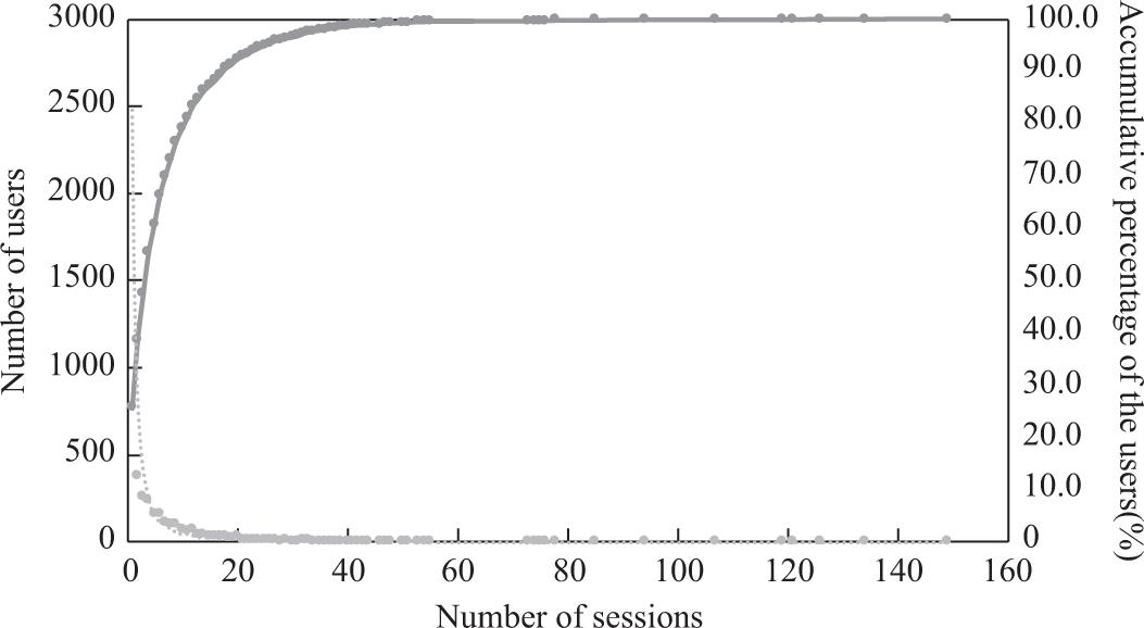 Distribution of users by number of sessions.