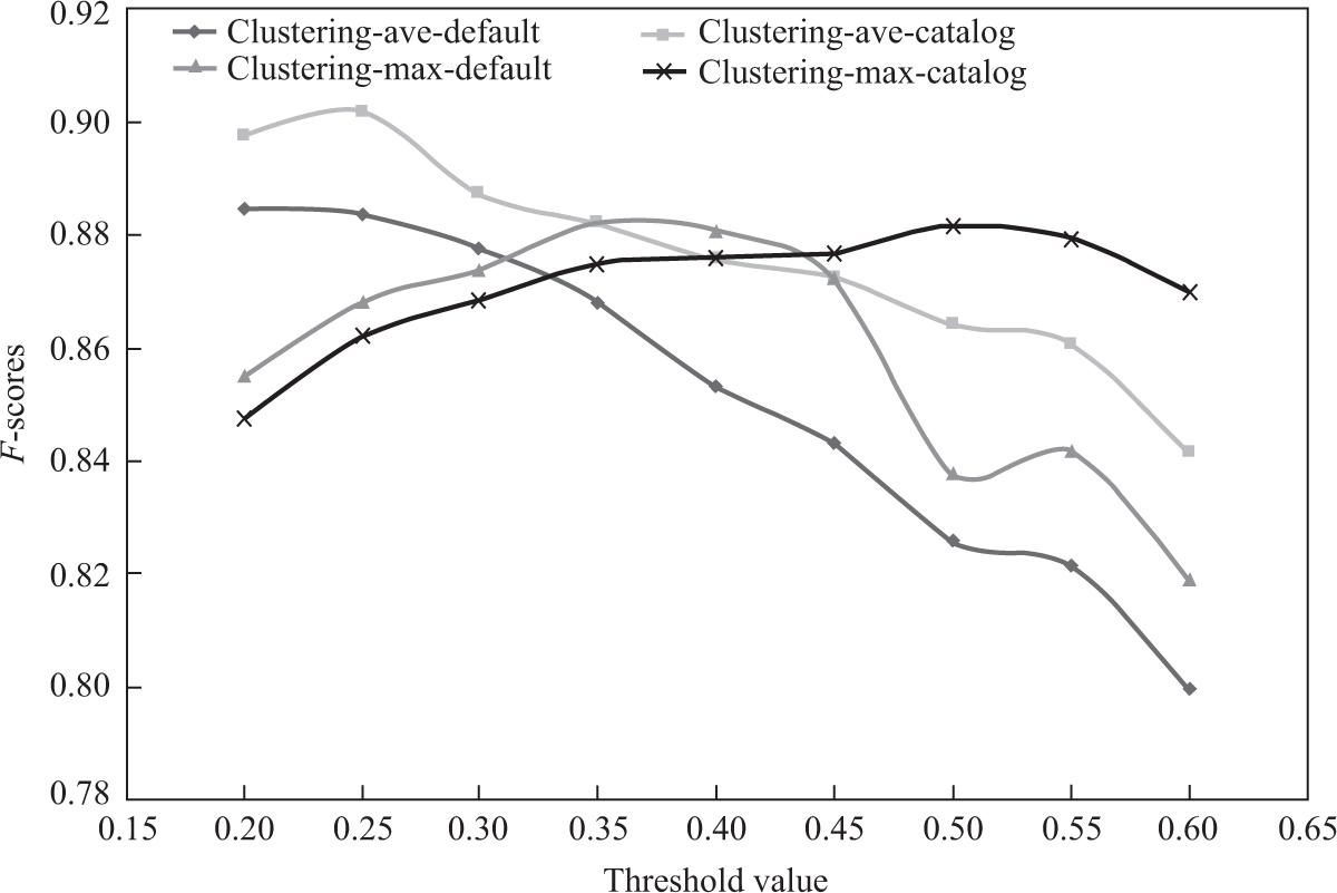 Thresholds and F-scores of the clustering approaches.