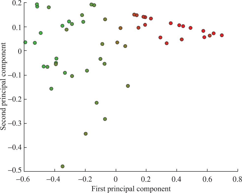 Fuzzy clustering of productive authors in Sociology (n = 57).
