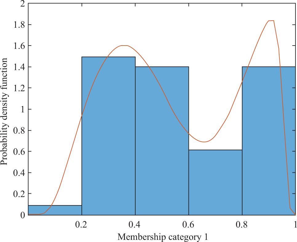 Probability density function of cluster membership coefficients for Sociology (n = 57).
