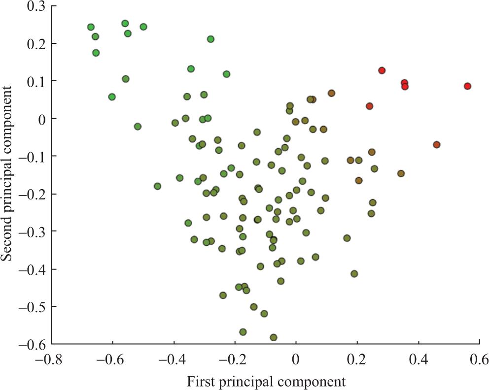 Fuzzy clustering of productive authors in Linguistics (n = 121).