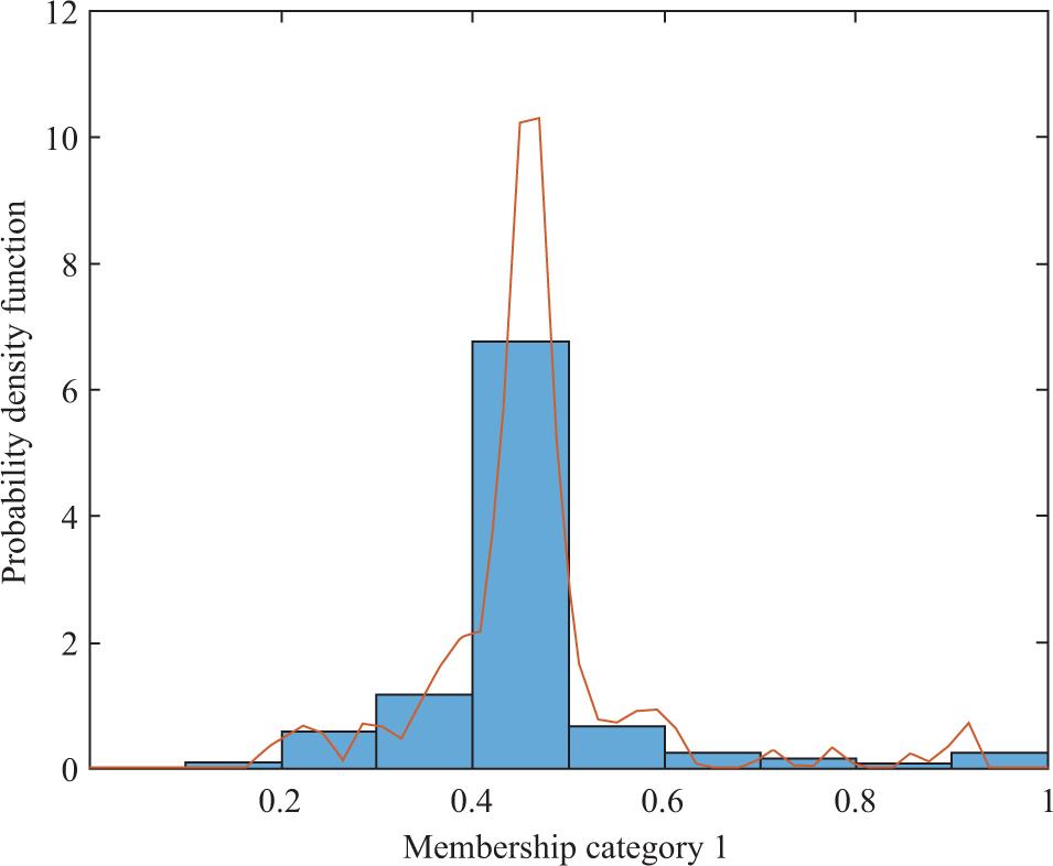 Probability density function of cluster membership coefficients for Linguistics (n = 121).
