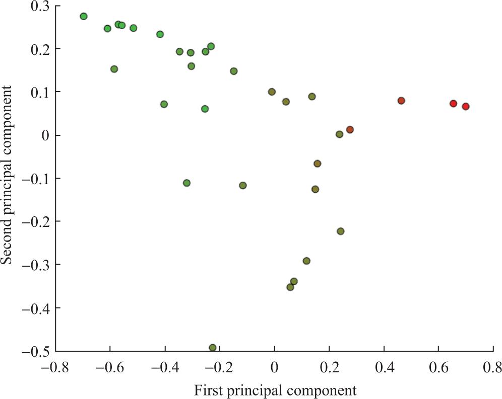 Fuzzy clustering of productive authors in Archeology (n = 32).