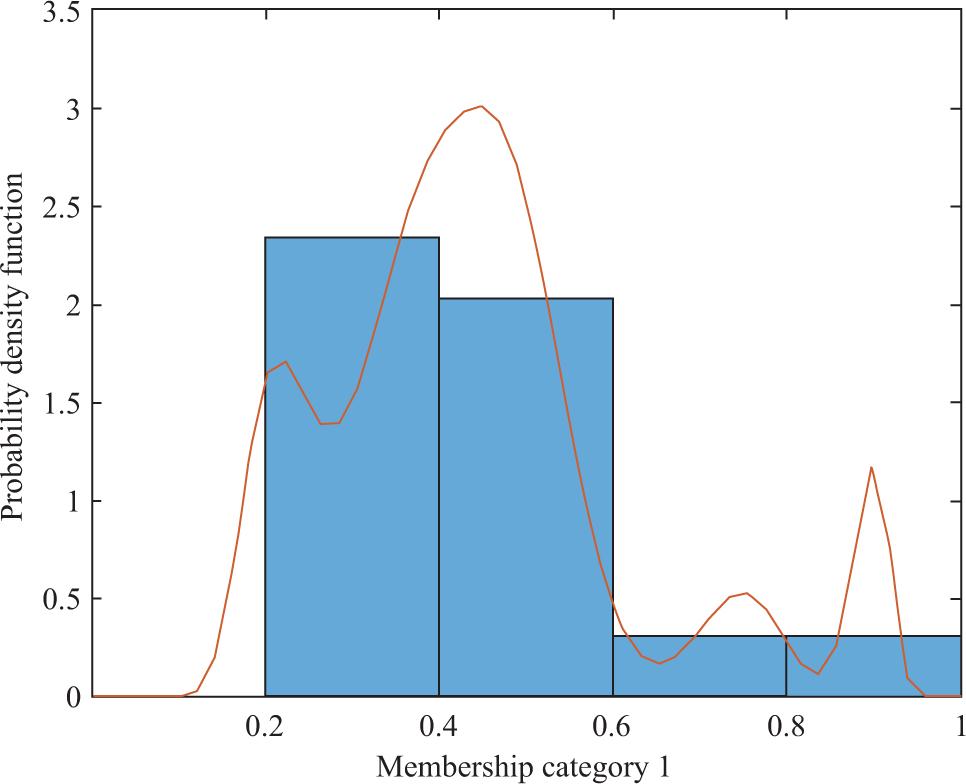 Probability density function of cluster membership coefficients for Archeology (n = 32).