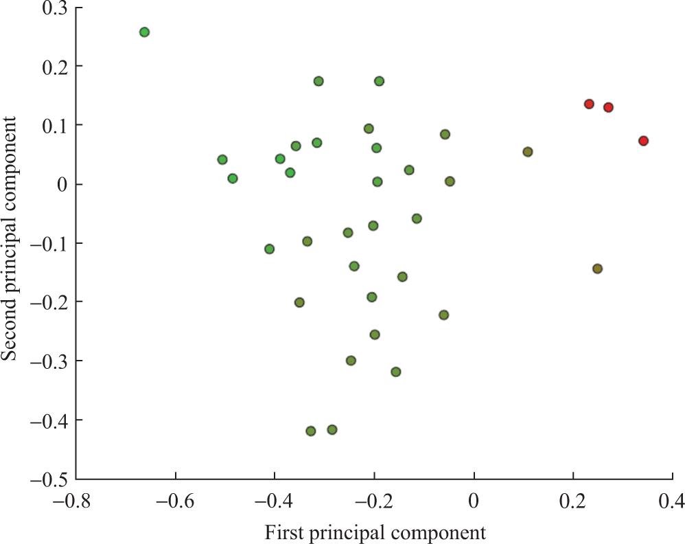 Fuzzy clustering of productive authors in Communication Studies (n = 35).