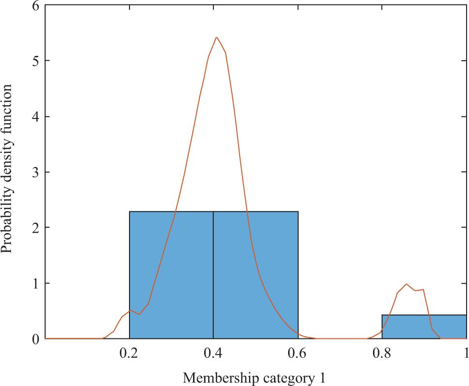 Probability density function of cluster membership coefficients for Communication Studies (n = 35).