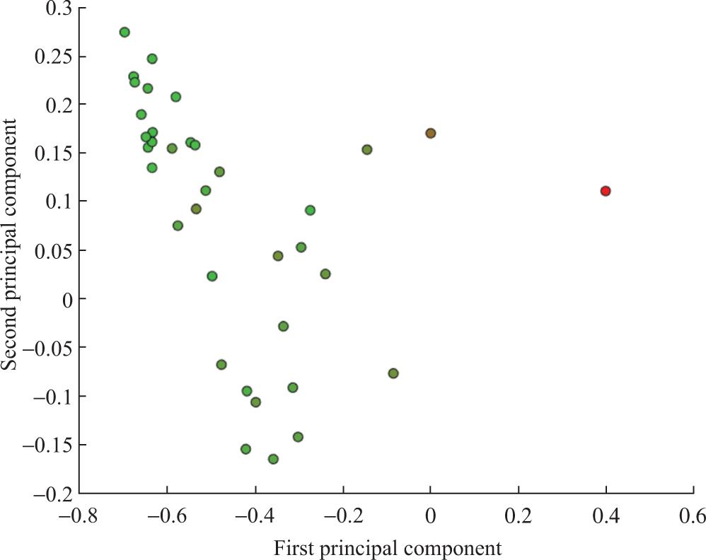 Fuzzy clustering of productive authors in Criminology (n = 39).