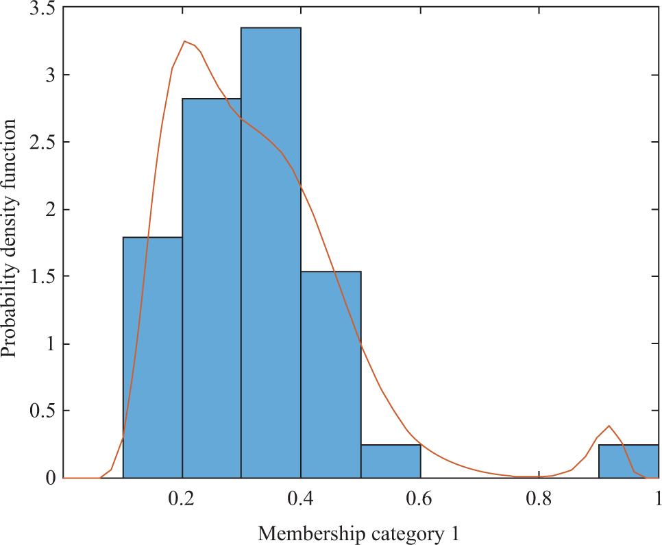 Probability density function of cluster membership coefficients for Criminology (n = 39).