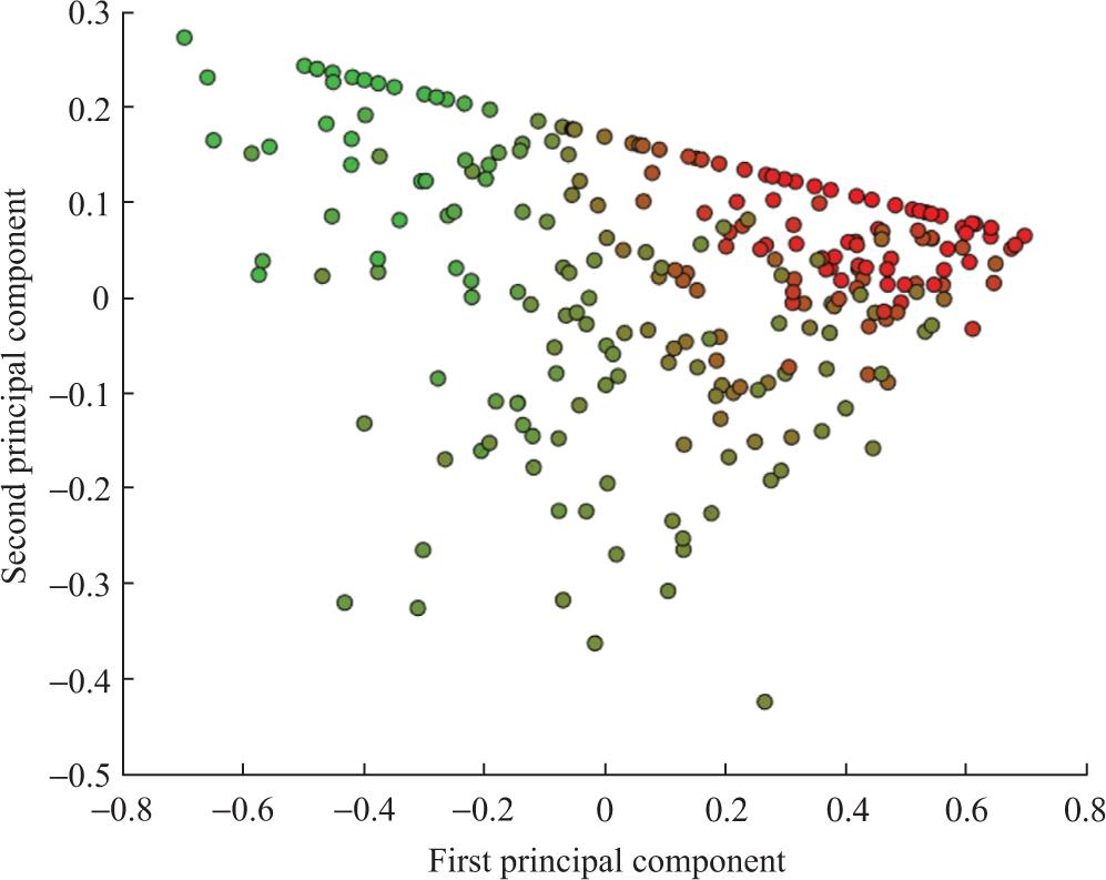 Fuzzy clustering of productive authors in Economics (n = 271).