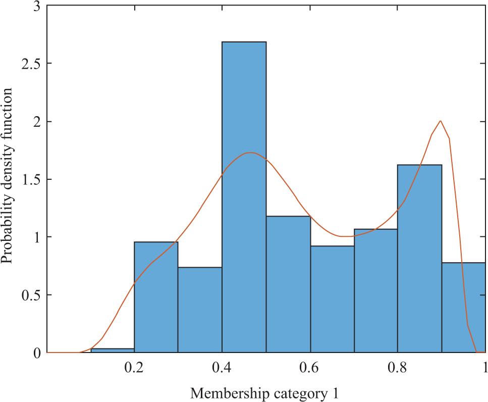 Probability density function of cluster membership coefficients for Economics (n = 271).